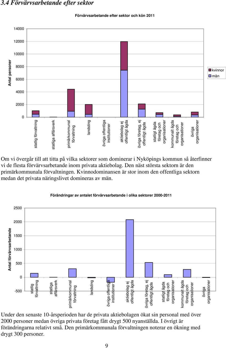 organisationer Om vi övergår till att titta på vilka sektorer som dominerar i Nyköpings kommun så återfinner vi de flesta förvärvsarbetande inom privata aktiebolag.
