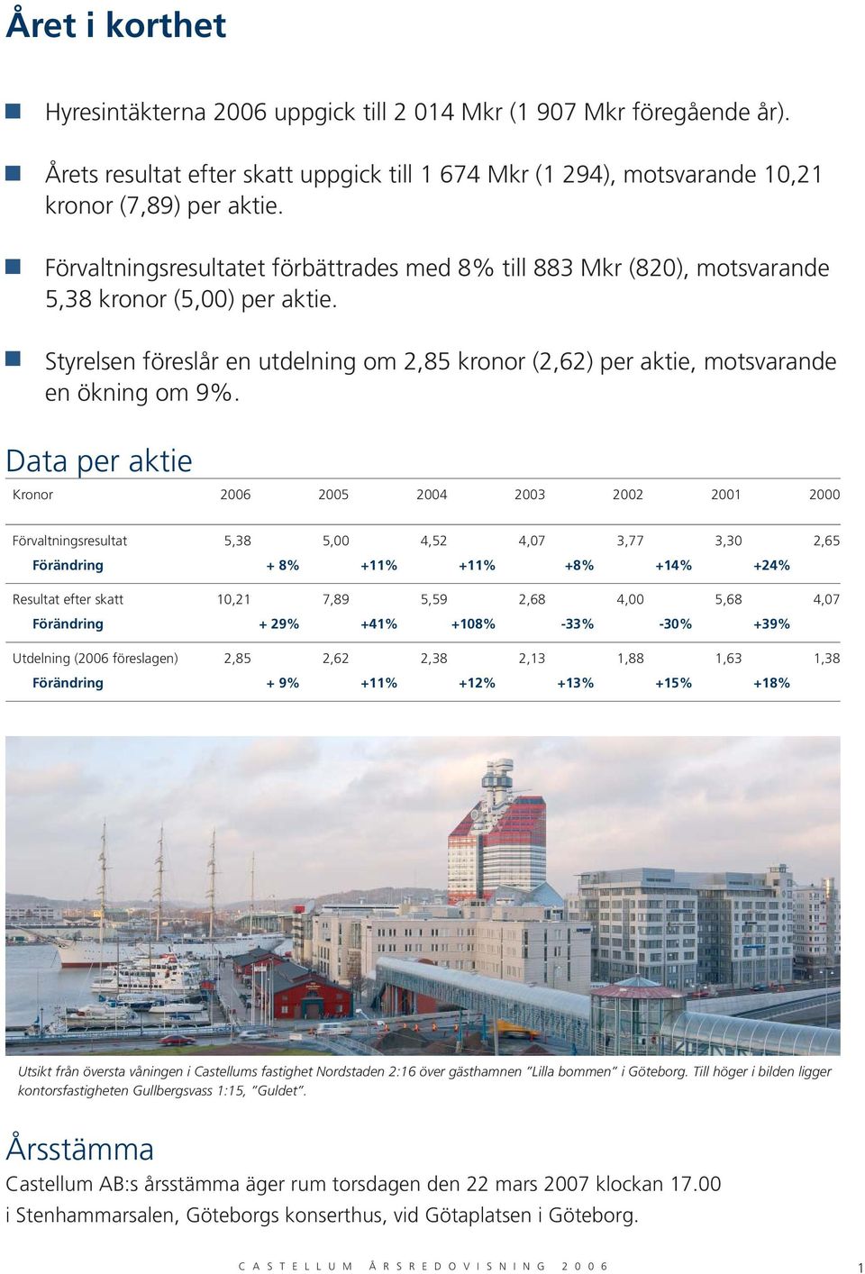 Data per aktie Kronor 2006 2005 2004 2003 2002 2001 2000 Förvaltningsresultat 5,38 5,00 4,52 4,07 3,77 3,30 2,65 Förändring + 8% +11% +11% +8% +14% +24% Resultat efter skatt 10,21 7,89 5,59 2,68 4,00