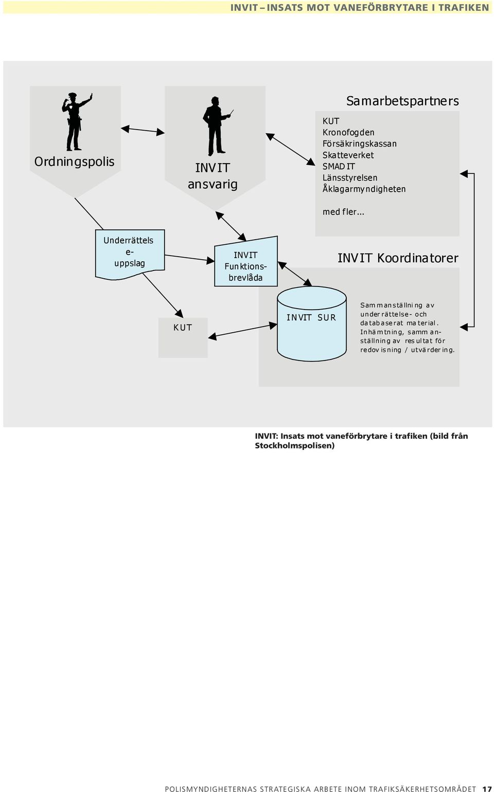 .. Underrättels e- uppslag INVIT Fun ktionsbrevlåda INV IT Koordinatorer K U T I N VIT S U R Sam m an ställni ng av un der rätte lse- och da tab