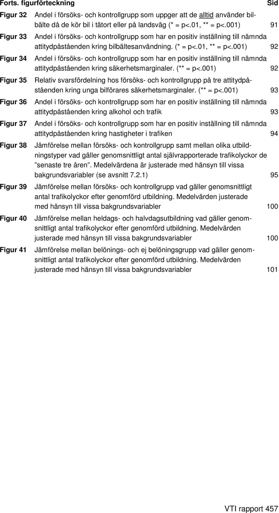 i tätort eller på landsväg (* = p<.01, ** = p<.001) 91 Andel i försöks- och kontrollgrupp som har en positiv inställning till nämnda attitydpåståenden kring bilbältesanvändning. (* = p<.01, ** = p<.001) 92 Andel i försöks- och kontrollgrupp som har en positiv inställning till nämnda attitydpåståenden kring säkerhetsmarginaler.