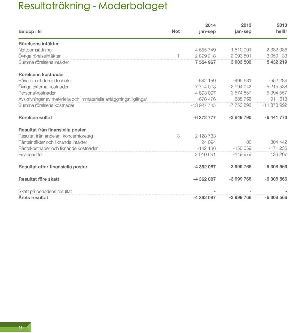 Summa rörelsens kostnader 642 159 7 714 013 4 893 097 678 476 13 927 745 495 631 2 994 042 3 574 857 688 762 7 753 292 652 284 5 215 538 5 094 557 911 613 11 873 992 Rörelseresultat 6 372 777 3 849