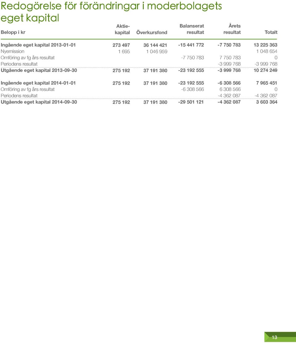192 555 7 750 783 7 750 783 3 999 768 3 999 768 13 225 363 1 048 654 0 3 999 768 10 274 249 Ingående eget kapital 20140101 Omföring av fg års resultat Periodens