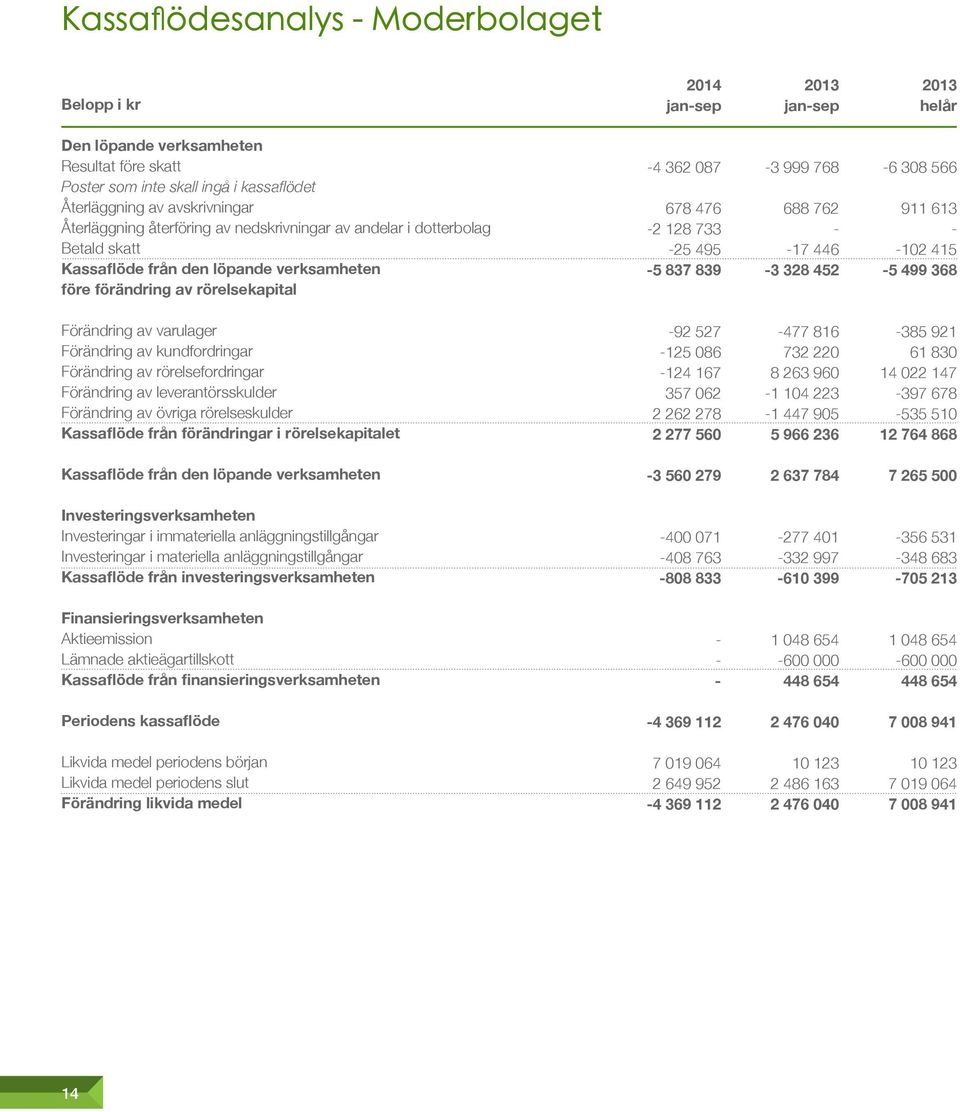 688 762 17 446 3 328 452 6 308 566 911 613 102 415 5 499 368 Förändring av varulager Förändring av kundfordringar Förändring av rörelsefordringar Förändring av leverantörsskulder Förändring av övriga