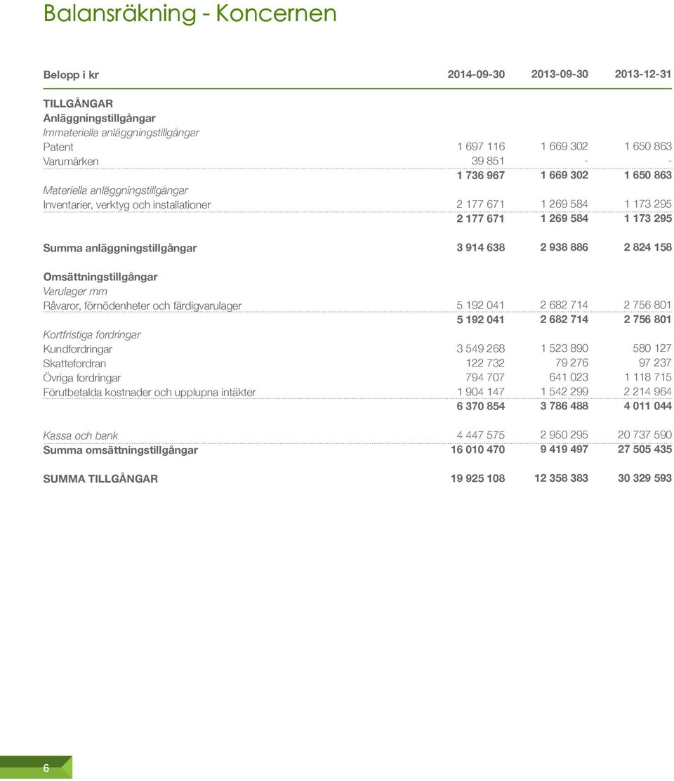 Omsättningstillgångar Varulager mm Råvaror, förnödenheter och färdigvarulager Kortfristiga fordringar Kundfordringar Skattefordran Övriga fordringar Förutbetalda kostnader och upplupna intäkter 5 192