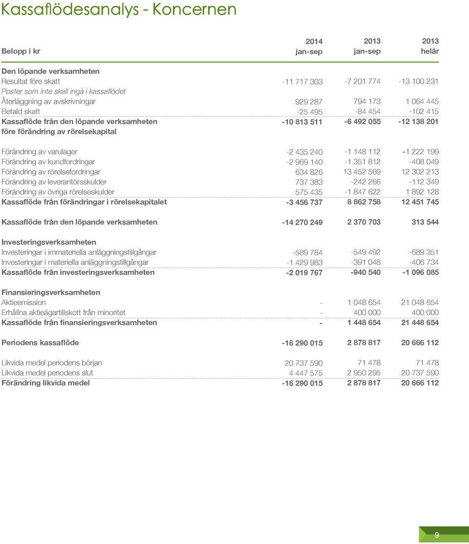 av varulager Förändring av kundfordringar Förändring av rörelsefordringar Förändring av leverantörsskulder Förändring av övriga rörelseskulder Kassaflöde från förändringar i rörelsekapitalet 2 435