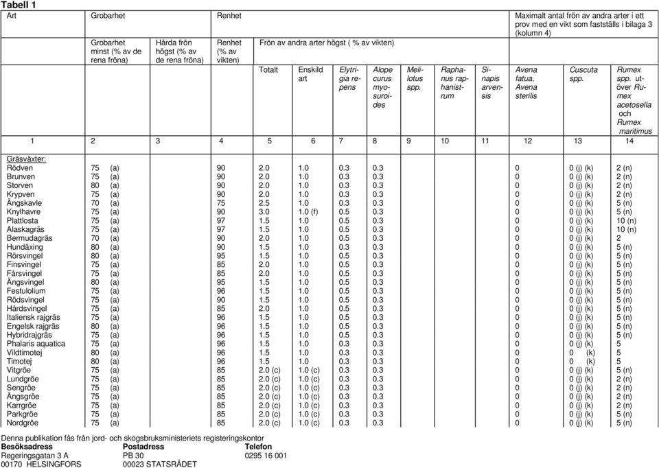 1 2 3 4 5 6 7 8 9 10 11 12 13 14 Gräsväxter: Rödven 75 (a) 90 2.0 1.0 0.3 0.3 0 0 (j) (k) 2 (n) Brunven 75 (a) 90 2.0 1.0 0.3 0.3 0 0 (j) (k) 2 (n) Storven 80 (a) 90 2.0 1.0 0.3 0.3 0 0 (j) (k) 2 (n) Krypven 75 (a) 90 2.