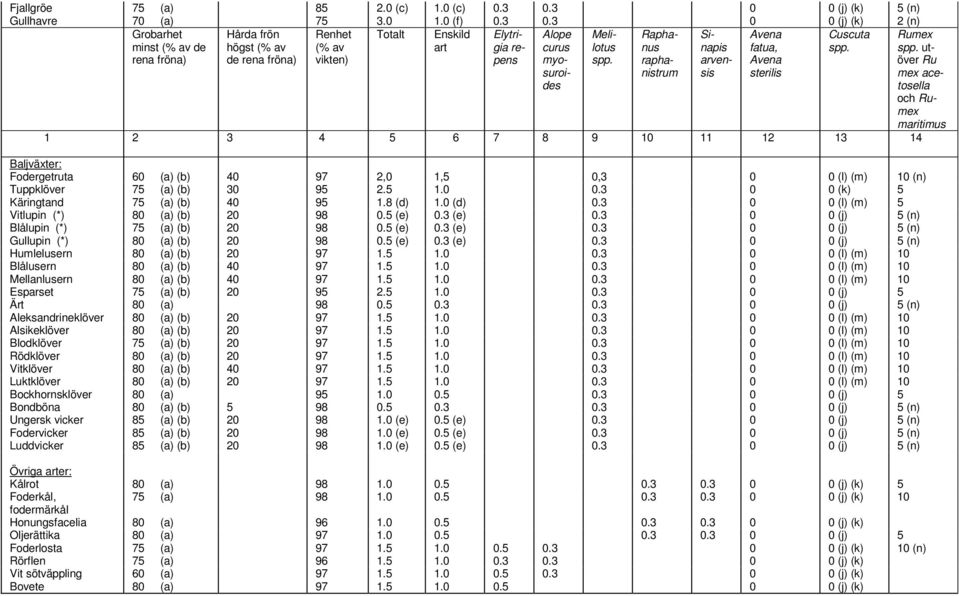 Cuscuta spp. 1 2 3 4 5 6 7 8 9 10 11 12 13 14 Baljväxter: Fodergetruta 60 (a) (b) 40 97 2,0 1,5 0,3 0 0 (l) (m) 10 (n) Tuppklöver 75 (a) (b) 30 95 2.5 1.0 0.3 0 0 (k) 5 Käringtand 75 (a) (b) 40 95 1.