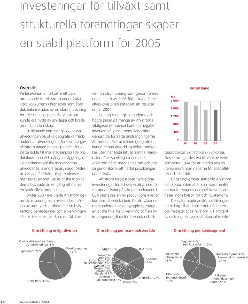 En liknande kontrast gällde också utvecklingen på olika geografiska marknader där utvecklingen i Europa inte gav Ahlstrom någon draghjälp under 2004.