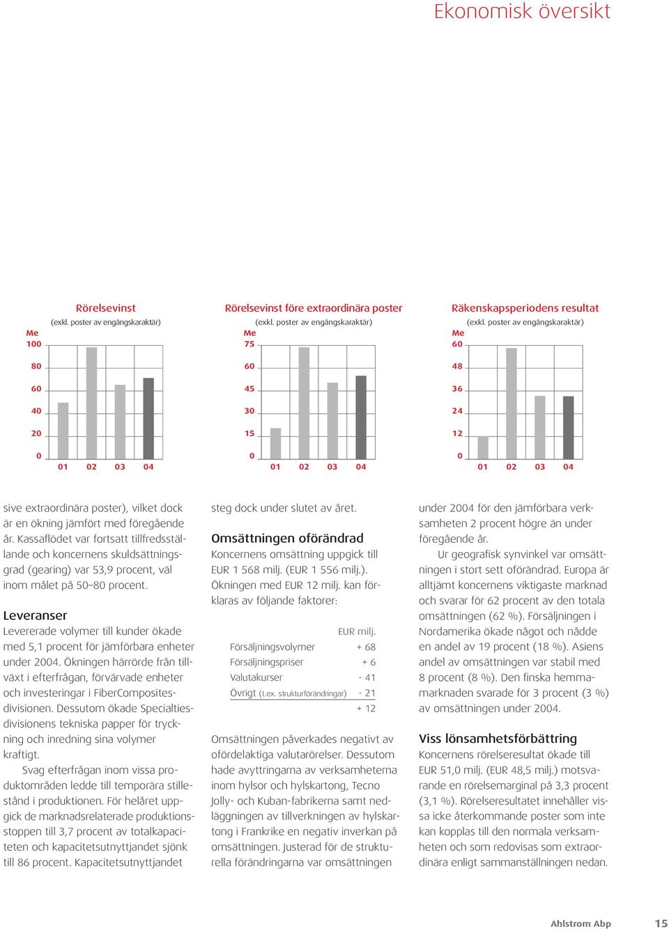 Kassaflödet var fortsatt tillfredsställande och koncernens skuldsättningsgrad (gearing) var 53,9 procent, väl inom målet på 50 80 procent.