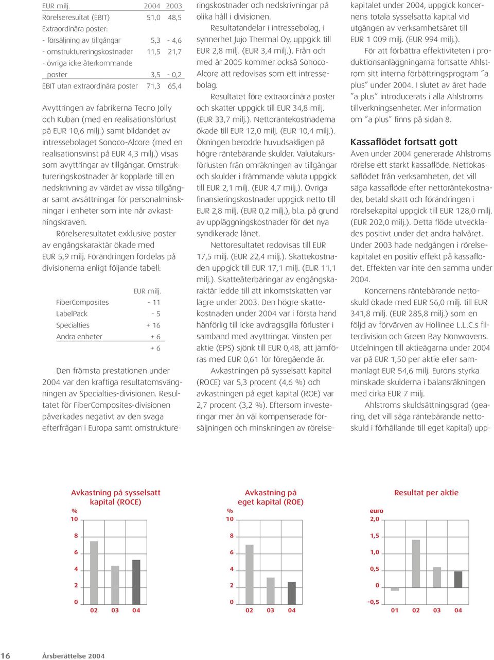 extraordinära poster 71,3 65,4 Avyttringen av fabrikerna Tecno Jolly och Kuban (med en realisationsförlust på EUR 10,6 milj.