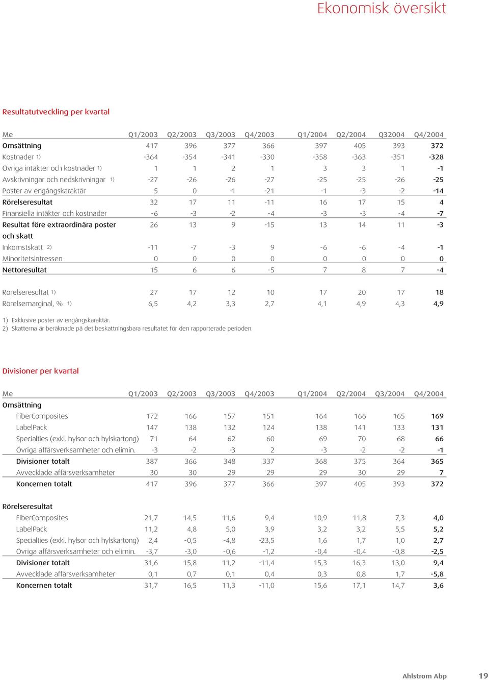 17 15 4 Finansiella intäkter och kostnader -6-3 -2-4 -3-3 -4-7 Resultat före extraordinära poster 26 13 9-15 13 14 11-3 och skatt Inkomstskatt 2) -11-7 -3 9-6 -6-4 -1 Minoritetsintressen 0 0 0 0 0 0