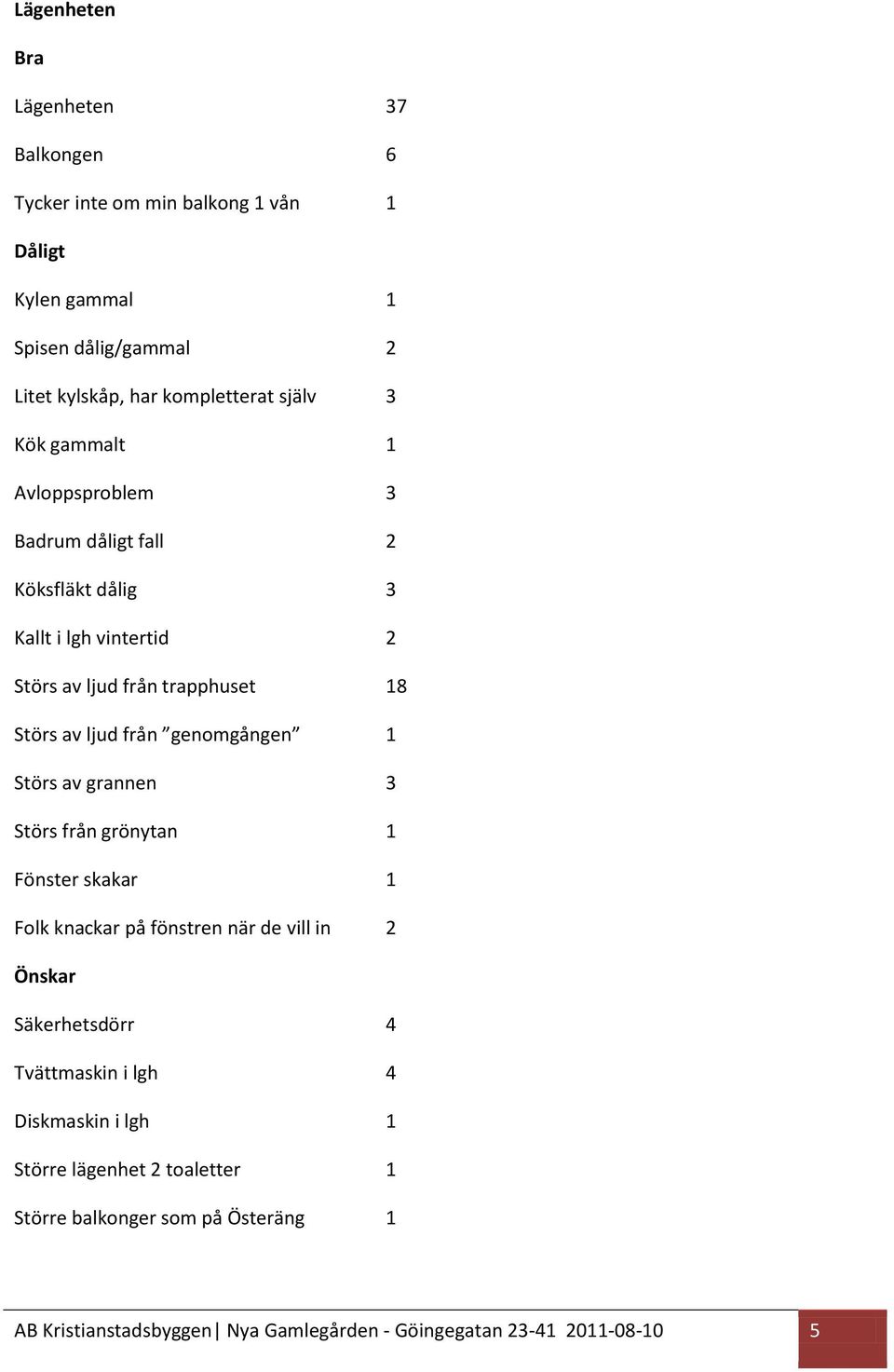 genomgången 1 Störs av grannen 3 Störs från grönytan 1 Fönster skakar 1 Folk knackar på fönstren när de vill in 2 Säkerhetsdörr 4 Tvättmaskin i lgh 4