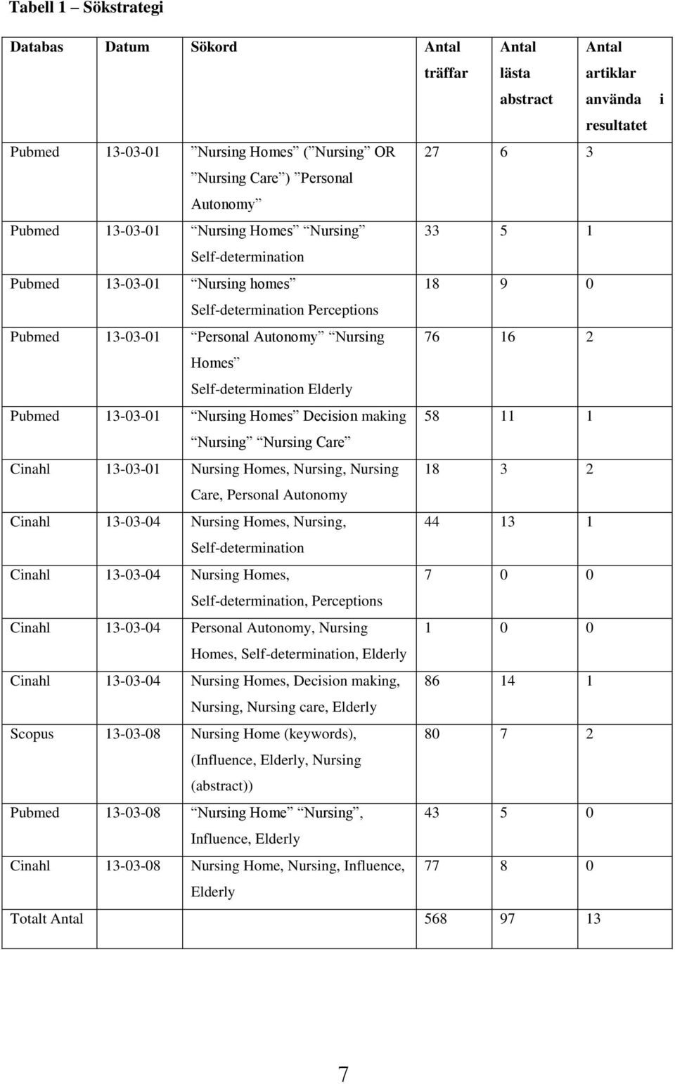 Self-determination Elderly Pubmed 13-03-01 Nursing Homes Decision making 58 11 1 Nursing Nursing Care Cinahl 13-03-01 Nursing Homes, Nursing, Nursing 18 3 2 Care, Personal Autonomy Cinahl 13-03-04