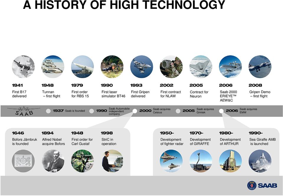 independent company Saab acquires Celsius Saab acquires Grintek Saab acquires EMW Bofors Järnbruk is founded Alfred Nobel acquire Bofors