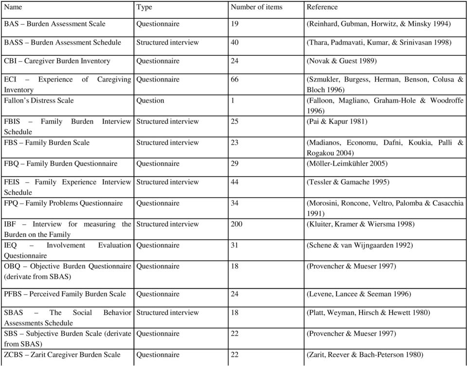 Bloch 1996) Fallon s Distress Scale Question 1 (Falloon, Magliano, Graham-Hole & Woodroffe 1996) FBIS Family Burden Interview Structured interview 25 (Pai & Kapur 1981) Schedule FBS Family Burden