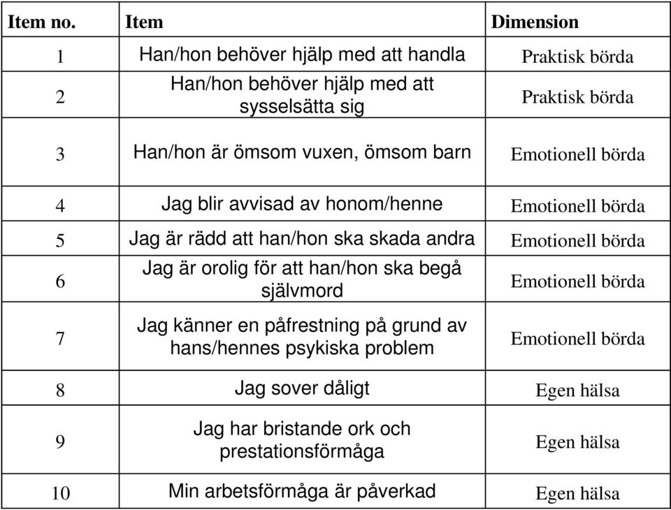 ömsom vuxen, ömsom barn Emotionell börda 4 Jag blir avvisad av honom/henne Emotionell börda 5 Jag är rädd att han/hon ska skada andra Emotionell