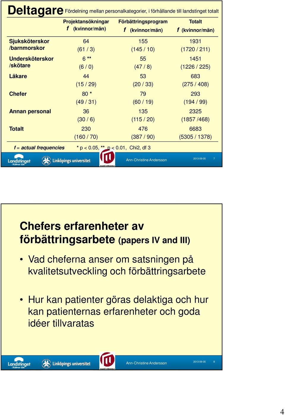 Totalt 230 (160 / 70) 53 (20 / 33) 79 (60 / 19) 135 (115 / 20) 476 (387 / 90) 683 (275 / 408) 293 (194 / 99) 2325 (1857 /468) 6683 (5305 / 1378) f = actual frequencies * p < 0.05, ** p < 0.