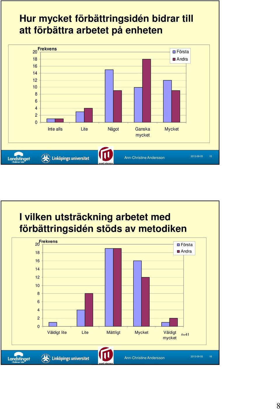 vilken utsträckning arbetet med förbättringsidén stöds av metodiken Frekvens 20 18 16 14 12