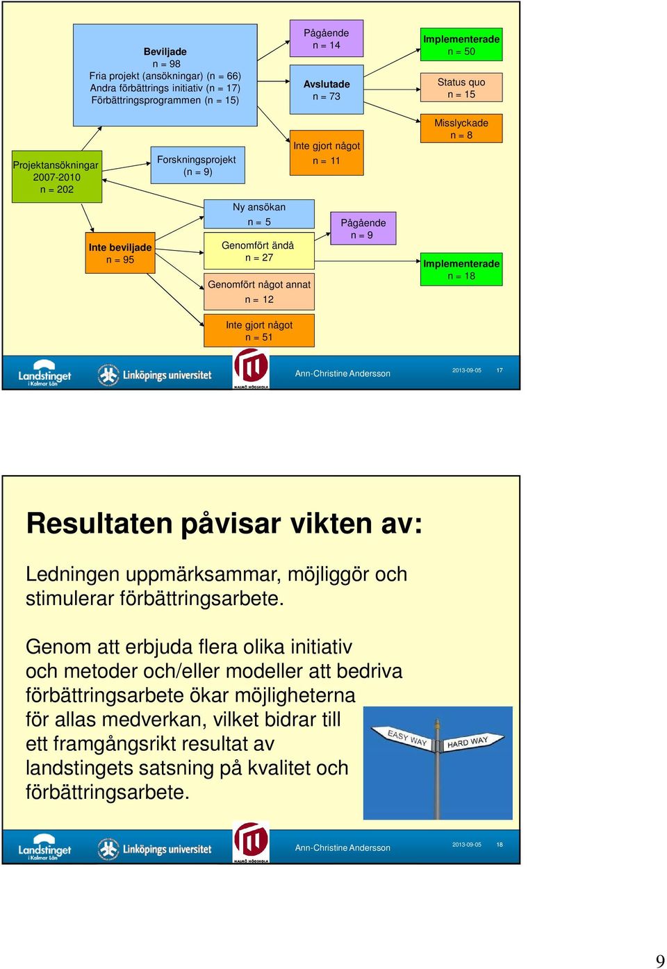 Misslyckade n = 8 Implementerade n = 18 Inte gjort något n = 51 2013-09-05 17 Resultaten påvisar vikten av: Ledningen uppmärksammar, möjliggör och stimulerar förbättringsarbete.