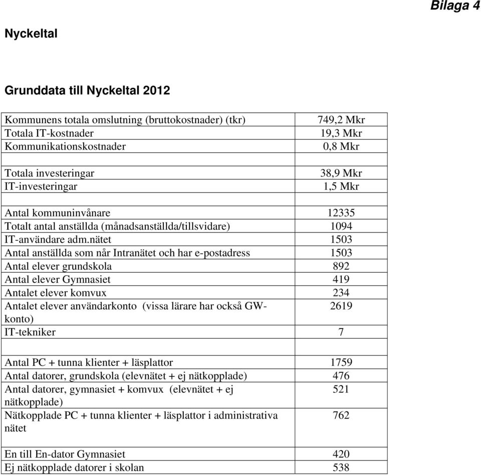 nätet 1503 Antal anställda som når Intranätet och har e-postadress 1503 Antal er grundskola 892 Antal er Gymnasiet 419 Antalet er komvux 234 Antalet er användarkonto (vissa lärare har också GWkonto)