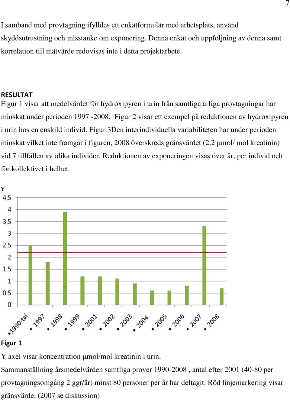 RESULTAT Figur 1 visar att medelvärdet för hydroxipyren i urin från samtliga årliga provtagningar har minskat under perioden 1997-2008.