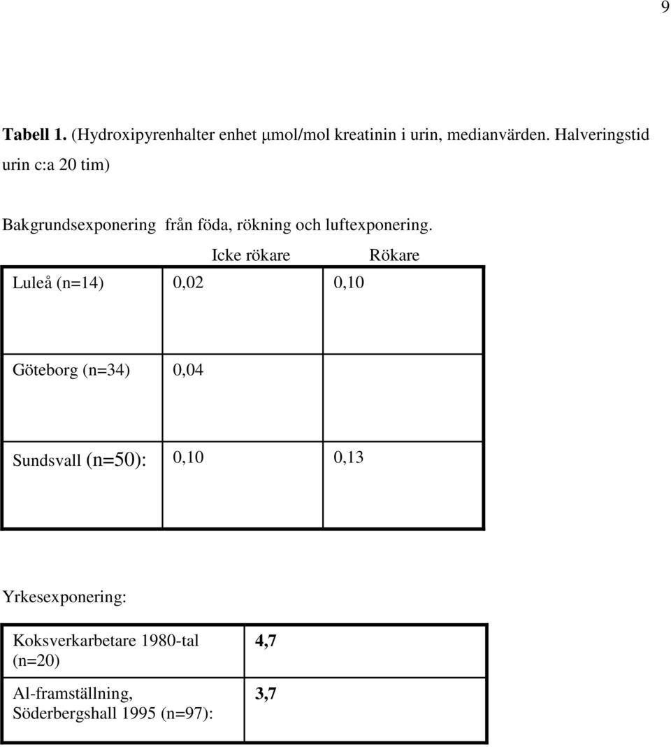 Icke rökare Rökare Luleå (n=14) 0,02 0,10 Göteborg (n=34) 0,04 Sundsvall (n=50): 0,10 0,13