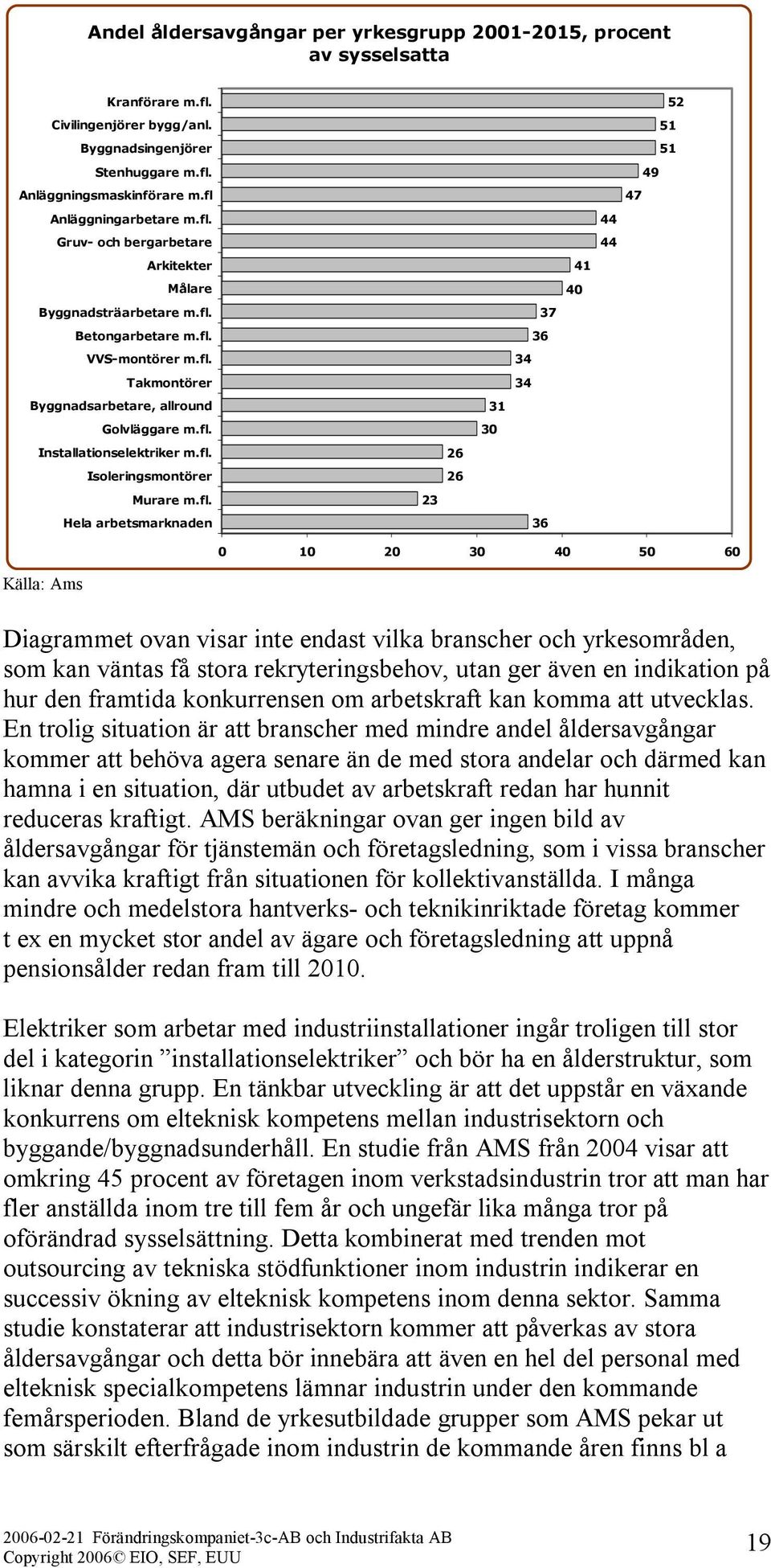 fl. Hela arbetsmarknaden 23 26 26 31 30 37 36 34 34 36 41 40 52 51 51 49 47 44 44 0 10 20 30 40 50 60 Källa: Ams Diagrammet ovan visar inte endast vilka branscher och yrkesområden, som kan väntas få