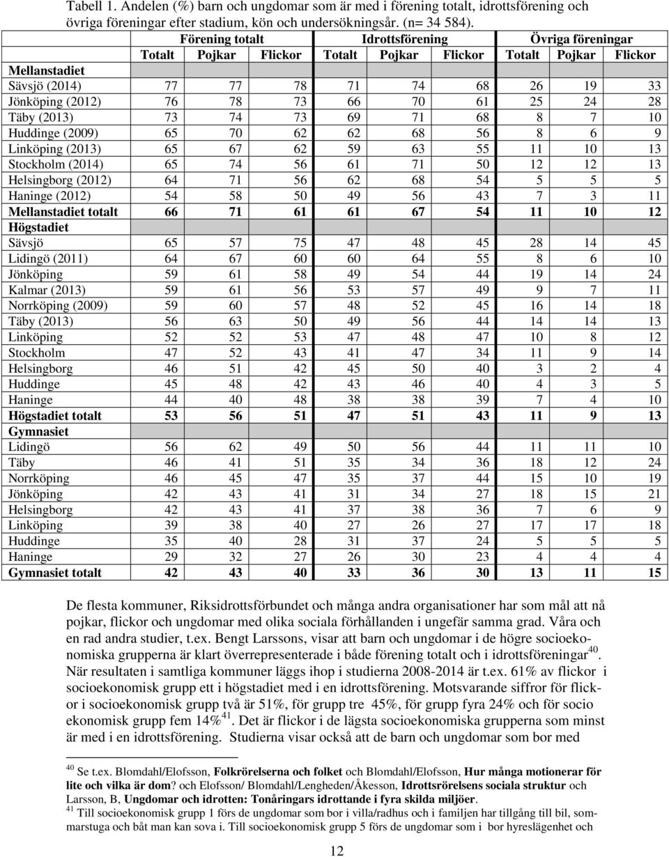 70 61 25 24 28 Täby (2013) 73 74 73 69 71 68 8 7 10 Huddinge (2009) 65 70 62 62 68 56 8 6 9 Linköping (2013) 65 67 62 59 63 55 11 10 13 Stockholm (2014) 65 74 56 61 71 50 12 12 13 Helsingborg (2012)