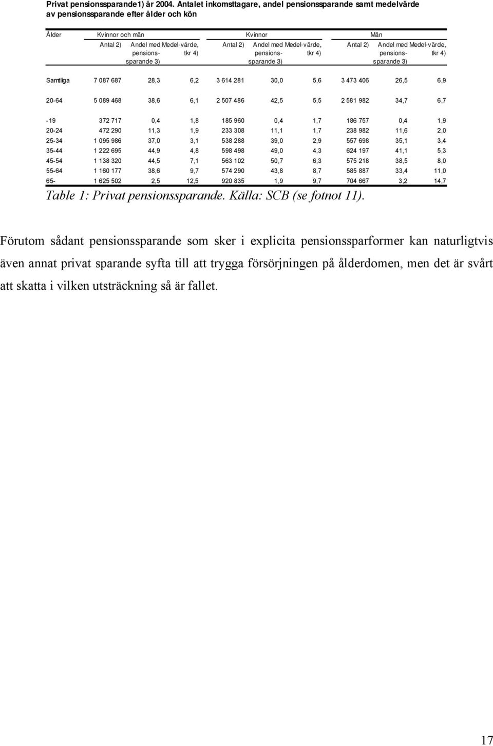 Antal 2) pensionssparande tkr 4) pensions- tkr 4) 3) sparande 3) Andel med pensionssparande 3) Medel-värde, tkr 4) Samtliga 7 087 687 28,3 6,2 3 614 281 30,0 5,6 3 473 406 26,5 6,9 20-64 5 089 468