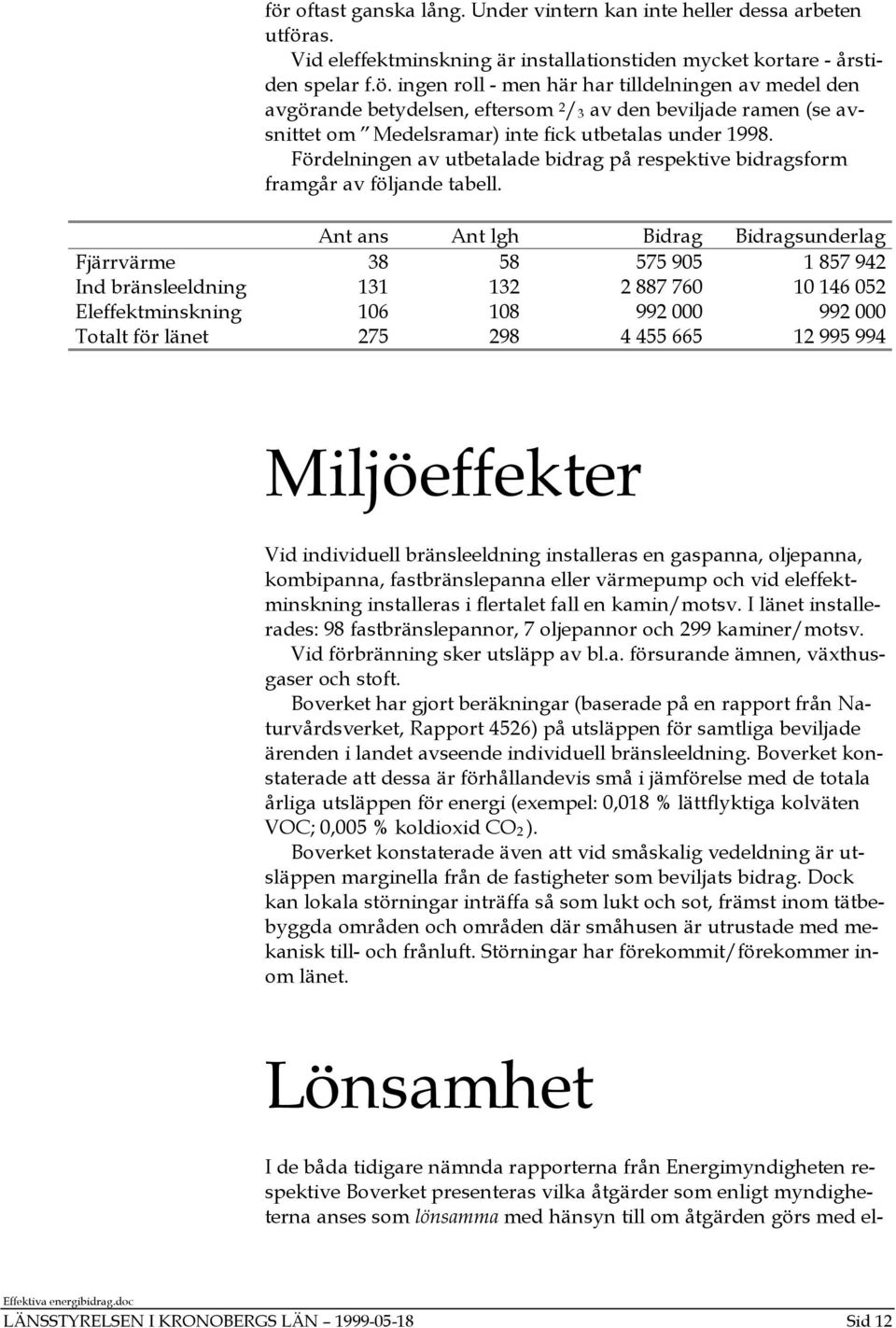 Ant ans Ant lgh Bidrag Bidragsunderlag Fjärrvärme 38 58 575 905 1 857 942 Ind bränsleeldning 131 132 2 887 760 10 146 052 Eleffektminskning 106 108 992 000 992 000 Totalt för länet 275 298 4 455 665