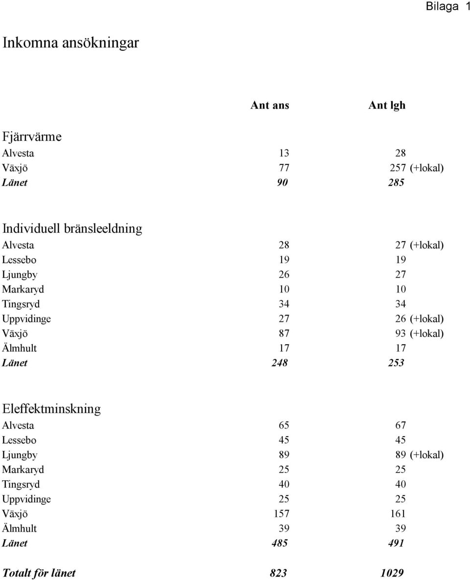 (+lokal) Växjö 87 93 (+lokal) Älmhult 17 17 Länet 248 253 Eleffektminskning Alvesta 65 67 Lessebo 45 45 Ljungby 89 89