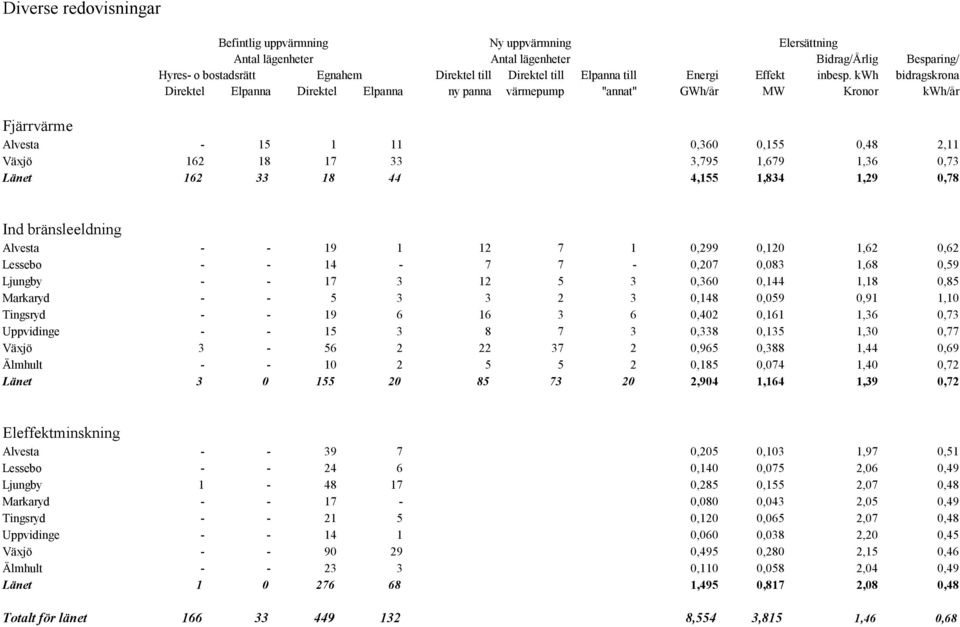 kwh bidragskrona Direktel Elpanna Direktel Elpanna ny panna värmepump "annat" GWh/år MW Kronor kwh/år Fjärrvärme Alvesta - 15 1 11 0,360 0,155 0,48 2,11 Växjö 162 18 17 33 3,795 1,679 1,36 0,73 Länet