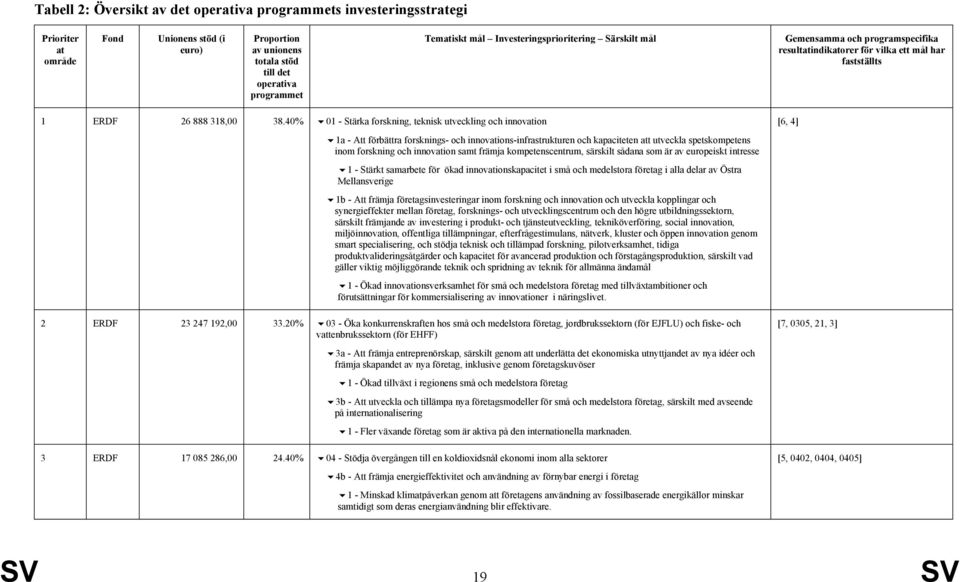 40% 01 - Stärka forskning, teknisk utveckling och innovation 1a - Att förbättra forsknings- och innovations-infrastrukturen och kapaciteten att utveckla spetskompetens inom forskning och innovation