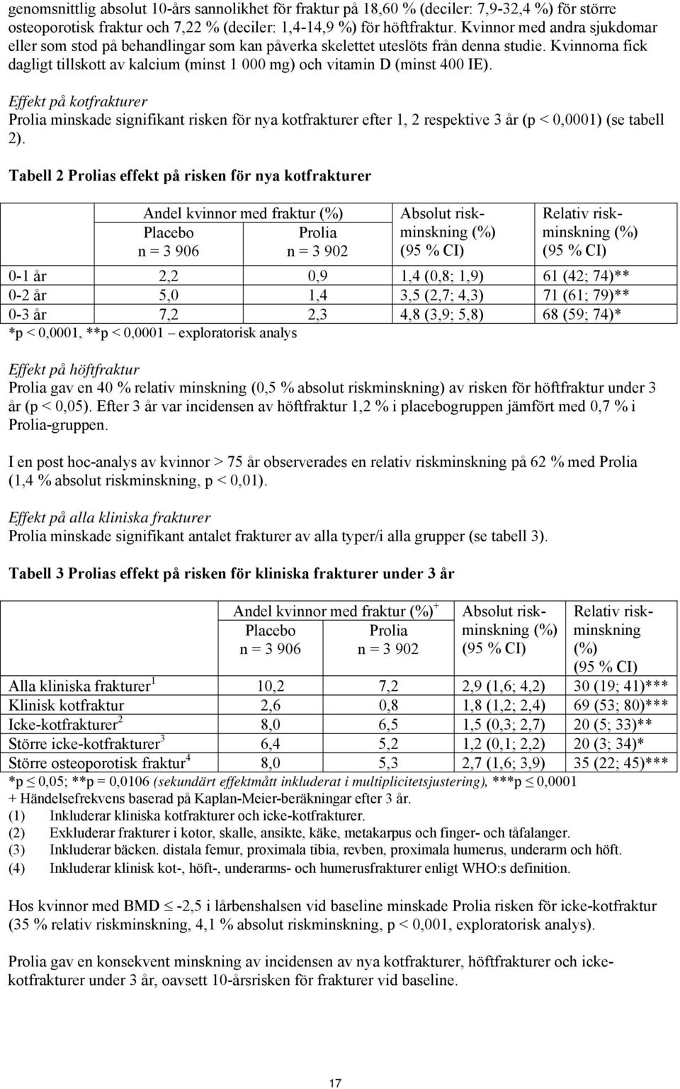 Kvinnorna fick dagligt tillskott av kalcium (minst 1 000 mg) och vitamin D (minst 400 IE).