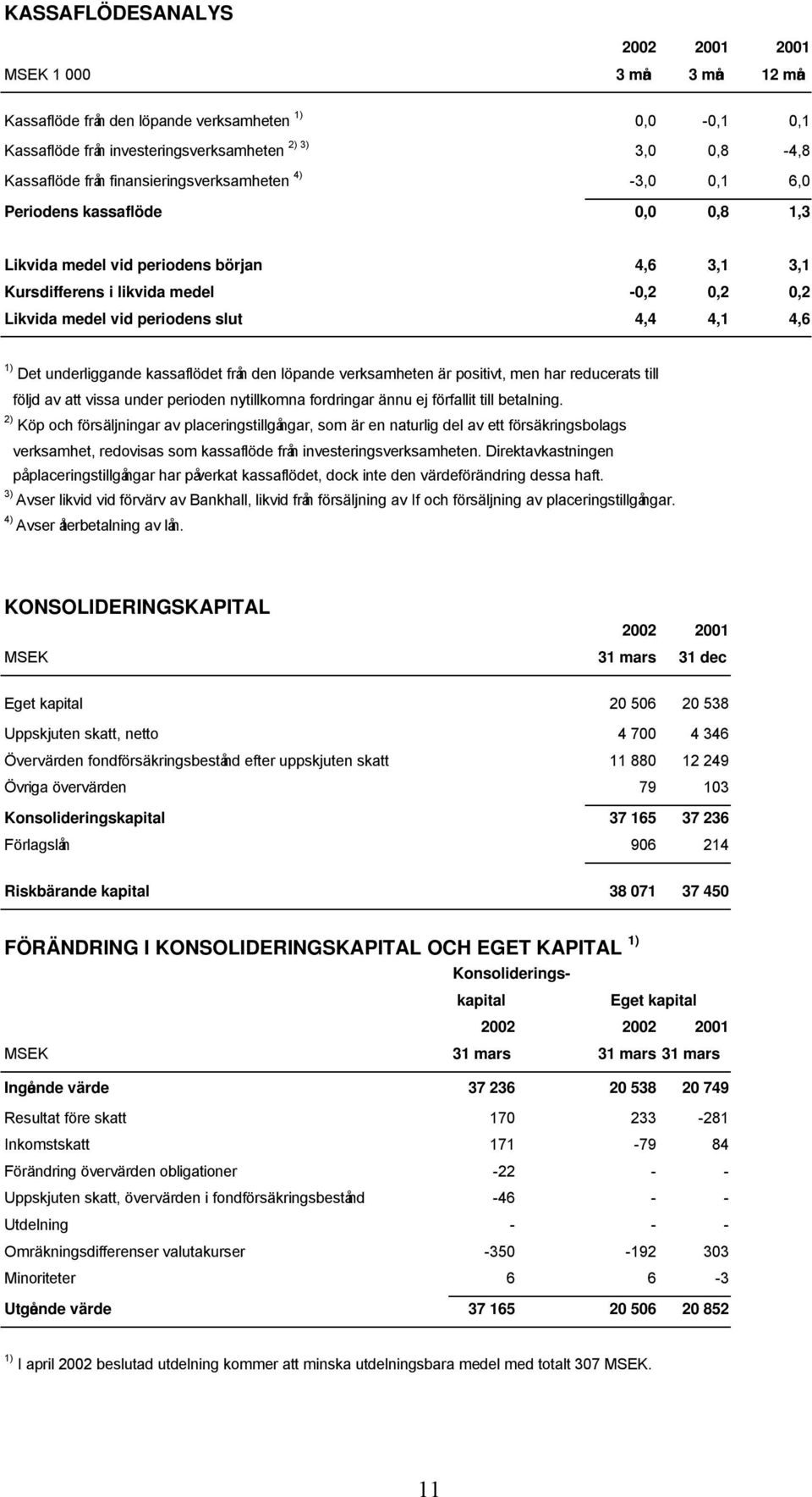 4,4 4,1 4,6 1) Det underliggande kassaflödet från den löpande verksamheten är positivt, men har reducerats till följd av att vissa under perioden nytillkomna fordringar ännu ej förfallit till