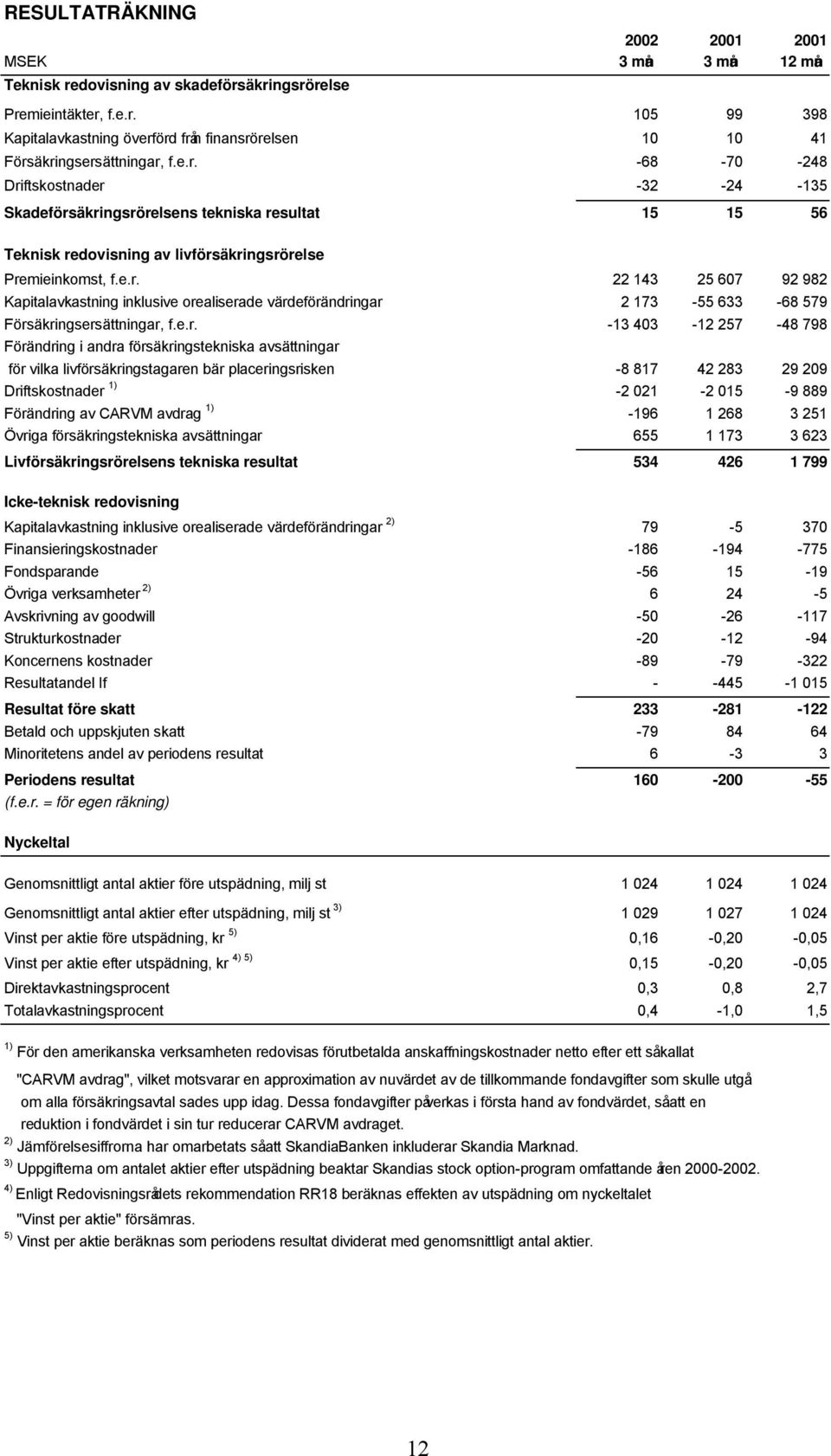 e.r. -13 403-12 257-48 798 Förändring i andra försäkringstekniska avsättningar för vilka livförsäkringstagaren bär placeringsrisken -8 817 42 283 29 209 Driftskostnader 1) -2 021-2 015-9 889