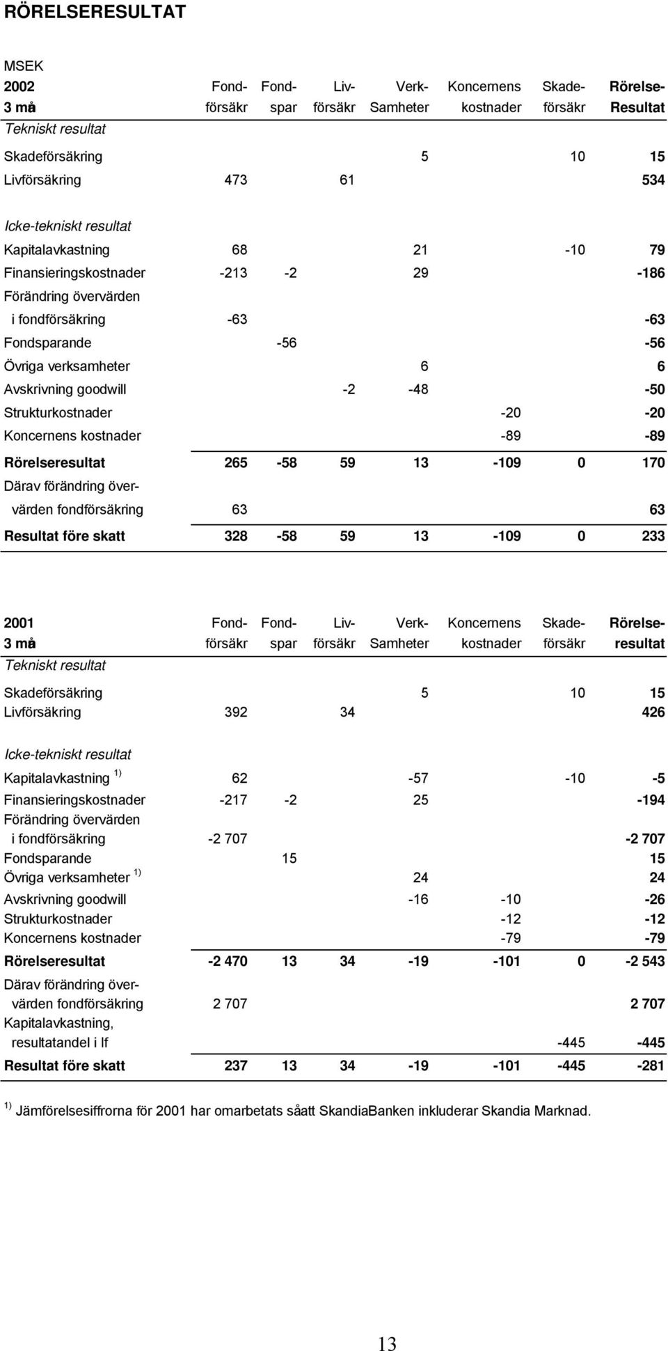 goodwill -2-48 -50 Strukturkostnader -20-20 Koncernens kostnader -89-89 Rörelseresultat 265-58 59 13-109 0 170 Därav förändring övervärden fondförsäkring 63 63 Resultat före skatt 328-58 59 13-109 0