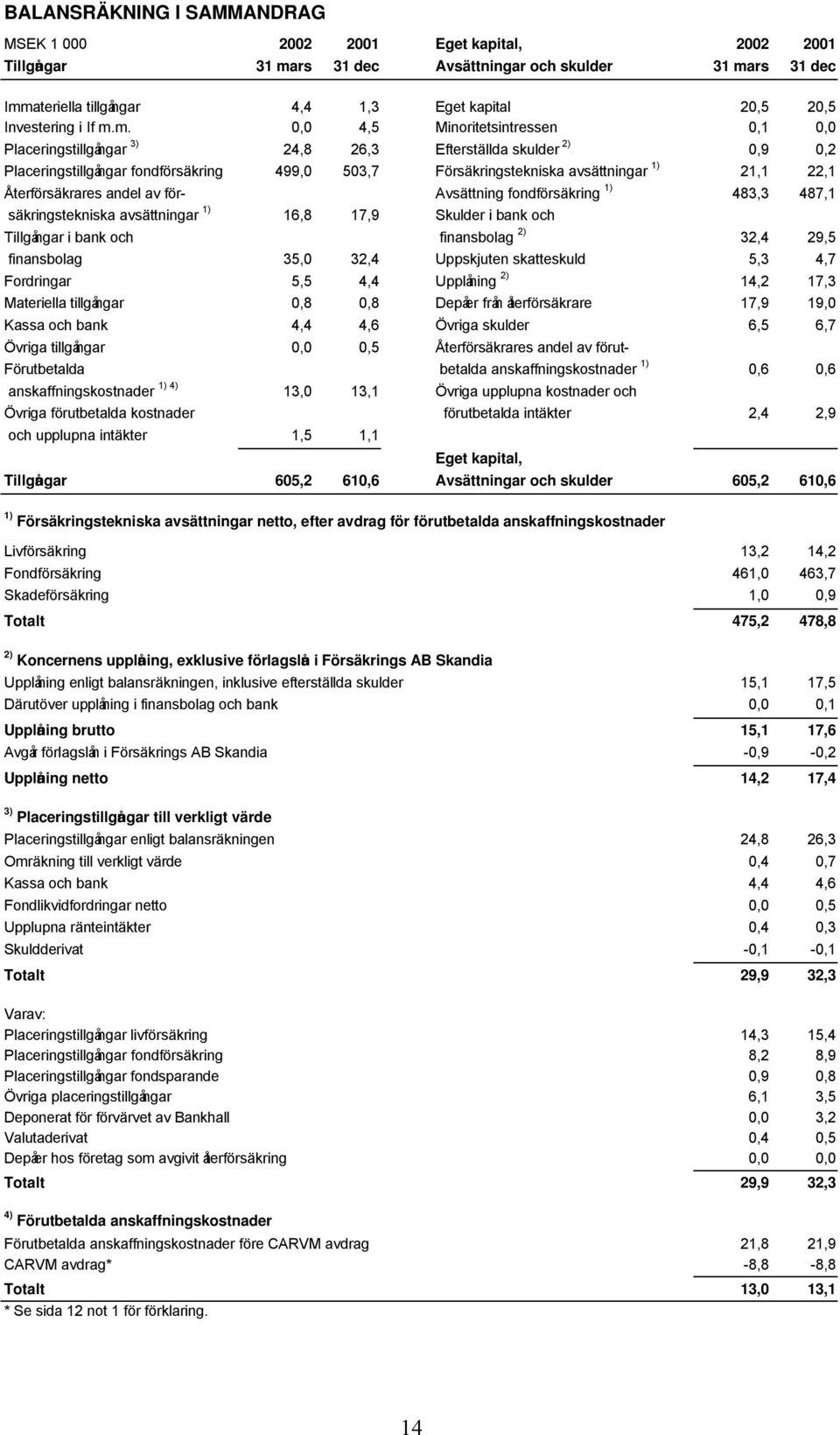 m. 0,0 4,5 Minoritetsintressen 0,1 0,0 Placeringstillgångar 3) 24,8 26,3 Efterställda skulder 2) 0,9 0,2 Placeringstillgångar fondförsäkring 499,0 503,7 Försäkringstekniska avsättningar 1) 21,1 22,1