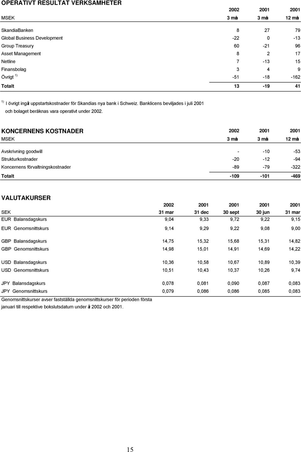 Banklicens beviljades i juli 2001 och bolaget beräknas vara operativt under 2002.