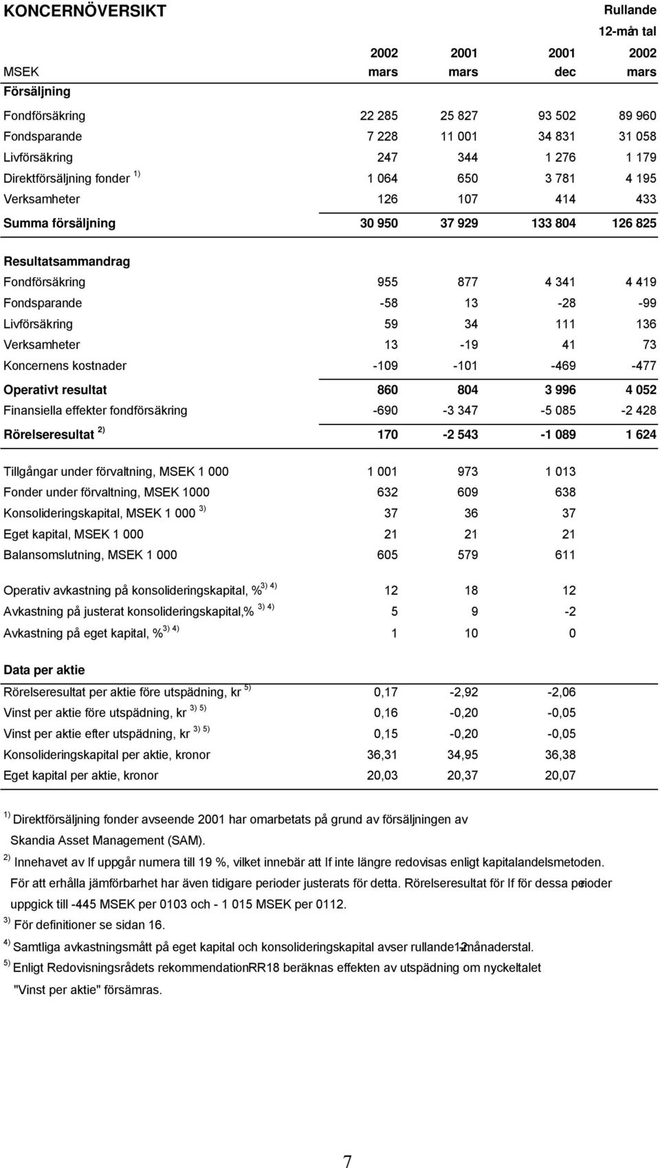 Fondsparande -58 13-28 -99 Livförsäkring 59 34 111 136 Verksamheter 13-19 41 73 Koncernens kostnader -109-101 -469-477 Operativt resultat 860 804 3 996 4 052 Finansiella effekter fondförsäkring