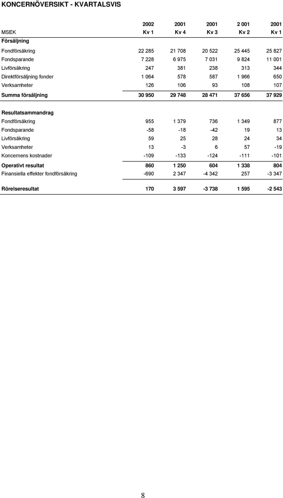 656 37 929 Resultatsammandrag Fondförsäkring 955 1 379 736 1 349 877 Fondsparande -58-18 -42 19 13 Livförsäkring 59 25 28 24 34 Verksamheter 13-3 6 57-19 Koncernens kostnader