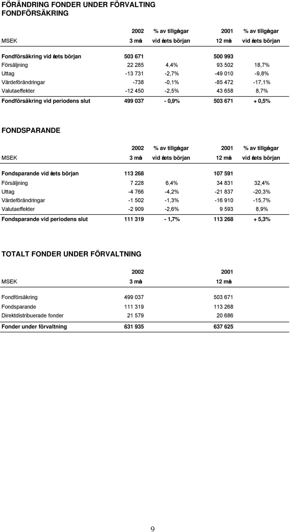 503 671 + 0,5% FONDSPARANDE 2002 % av tillgångar 2001 % av tillgångar MSEK 3 mån vid årets början 12 mån vid årets början Fondsparande vid årets början 113 268 107 591 Försäljning 7 228 6,4% 34 831