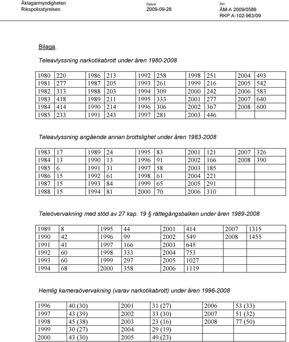 211 1995 333 2001 277 2007 640 1984 414 1990 214 1996 306 2002 367 2008 600 1985 233 1991 243 1997 281 2003 446 Teleavlyssning angående annan brottslighet under åren 1983-2008 1983 17 1989 24 1995 83