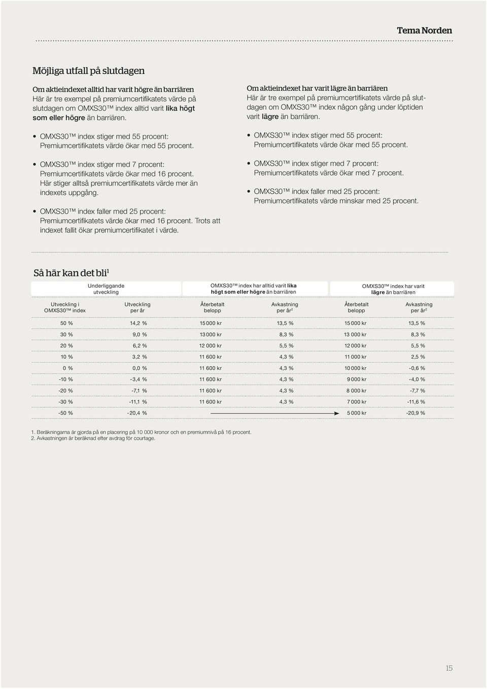 Här stiger alltså premiumcertifikatets värde mer än indexets uppgång. OMXS30 index faller med 25 procent: Premiumcertifikatets värde ökar med 16 procent.