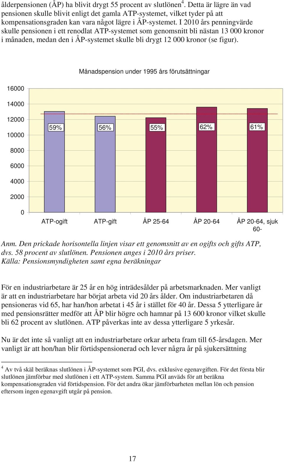 I 2010 års penningvärde skulle pensionen i ett renodlat ATP-systemet som genomsnitt bli nästan 13 000 kronor i månaden, medan den i ÅP-systemet skulle bli drygt 12 000 kronor (se figur).