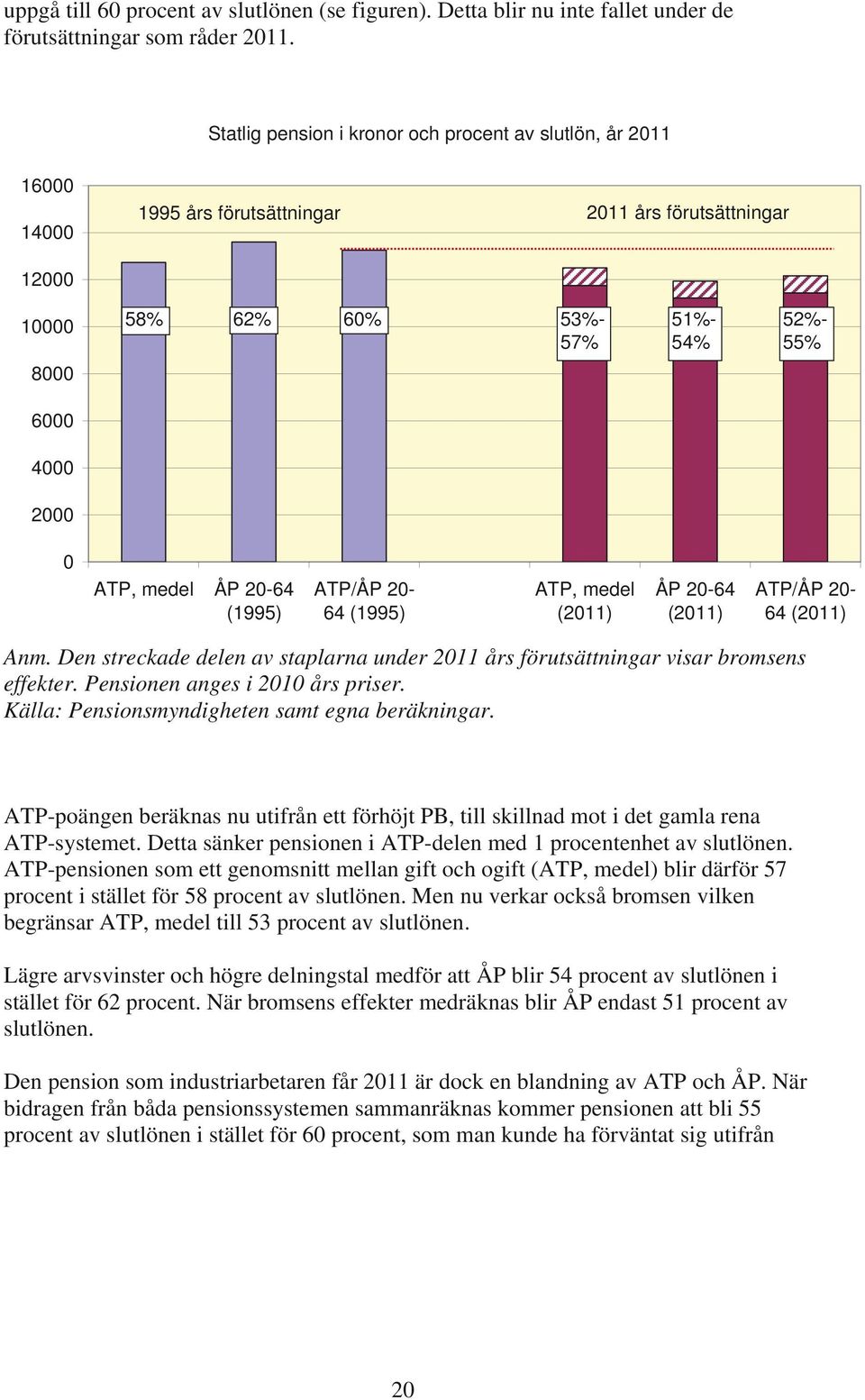 medel ÅP 20-64 (1995) ATP/ÅP 20-64 (1995) ATP, medel (2011) ÅP 20-64 (2011) ATP/ÅP 20-64 (2011) Anm. Den streckade delen av staplarna under 2011 års förutsättningar visar bromsens effekter.