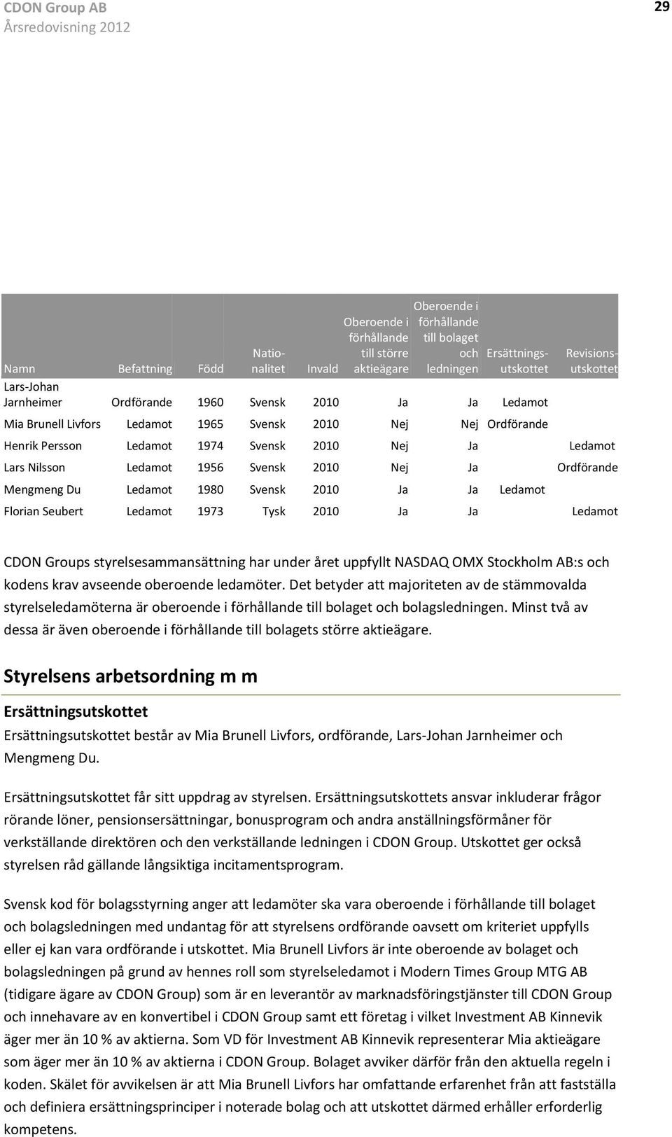 Ledamot Svensk Ja Ja Ledamot Florian Seubert Ledamot Tysk Ja Ja Ledamot CDON Groups styrelsesammansättning har under året uppfyllt NASDAQ OMX Stockholm AB:s och kodens krav avseende oberoende