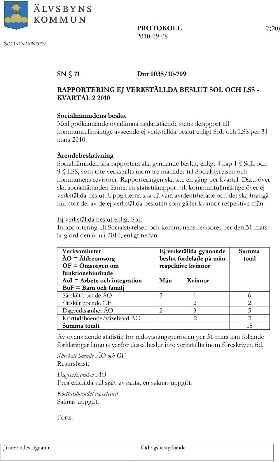 Socialnämnden ska rapportera alla gynnande beslut, enligt 4 kap 1 SoL och 9 LSS, som inte verkställts inom tre månader till Socialstyrelsen och kommunens revisorer.