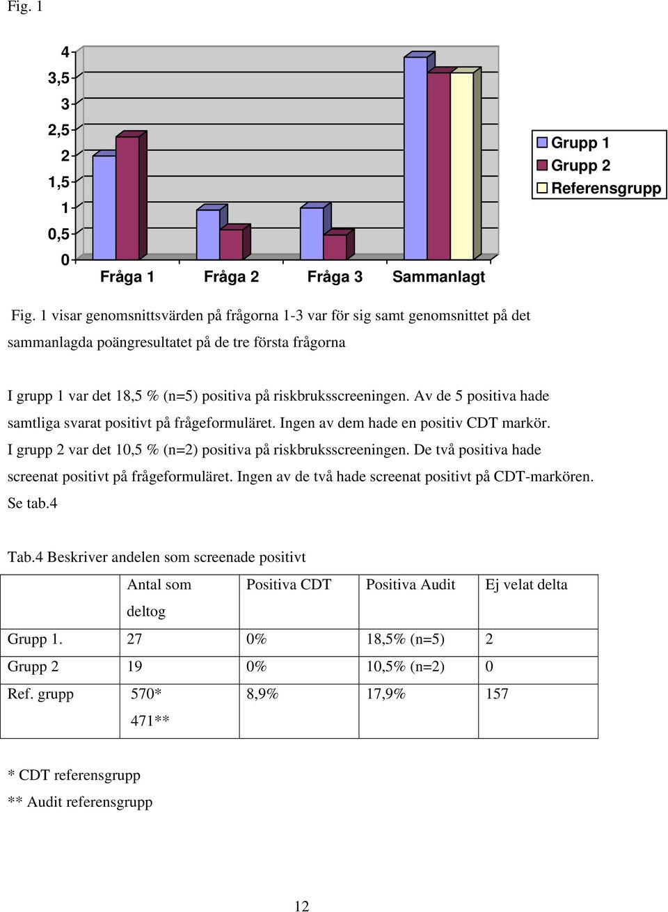 Av de 5 positiva hade samtliga svarat positivt på frågeformuläret. Ingen av dem hade en positiv CDT markör. I grupp 2 var det 10,5 % (n=2) positiva på riskbruksscreeningen.