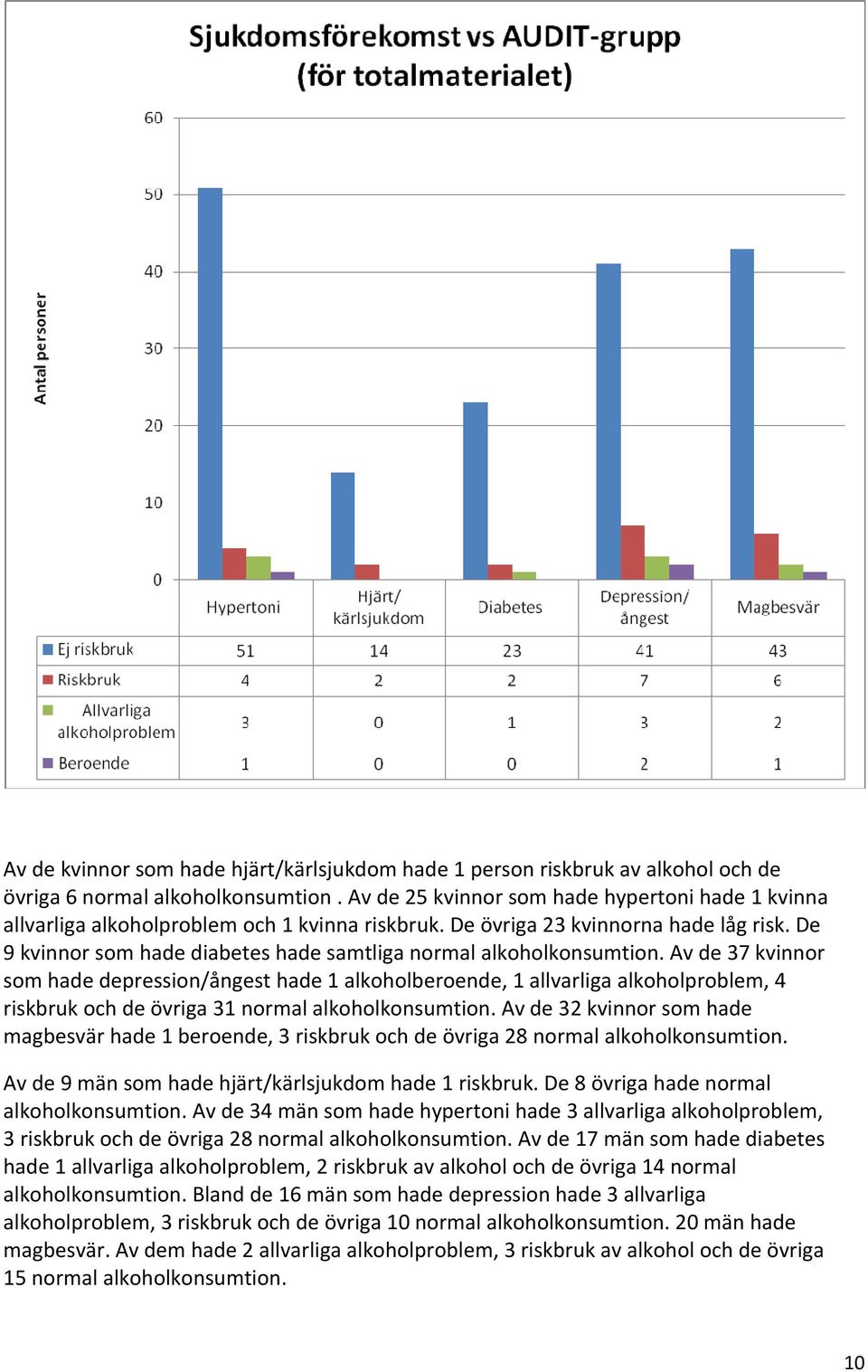 De 9 kvinnor som hade diabetes hade samtliga normal alkoholkonsumtion.